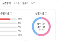 개봉 7일차 ＜군체＞ 여남 평점 비교 - [이슈] 목욕탕 정보통 - 우리 동네 목욕탕 개봉 7일차 ＜군체＞ 여남 평점 비교