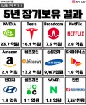 국장 VS 미장 5년 장기보유 결과 - 악플달면 쩌리쩌려버려 - ＊여성시대＊ 차분한 20대들의 알흠다운 공간 국장 VS 미장 5년 장기보유 결과