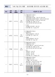 서울시, 어린이도 즐겨 찾는 ‘말랑이’, ‘왁뿌볼’ 등 20개 안전성 검사… 7개 제품서 유해물질 등 확인 - 악플달면 쩌리쩌려버려... 