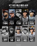 [야구] 각 구단별 통산 홈런 순위 10 - 악플달면 쩌리쩌려버려 - ＊여성시대＊ 차분한 20대들의 알흠다운 공간 [야구] 각 구단별 통산 홈런 순위 10