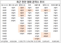 최근 천만 영화 관객수 추이 비교 - 악플달면 쩌리쩌려버려 - ＊여성시대＊ 차분한 20대들의 알흠다운 공간 최근 천만 영화 관객수 추이 비교