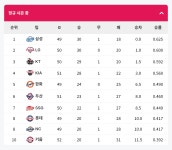 [KBO] 프로야구 5월 28일 경기결과 & 순위 - 악플달면 쩌리쩌려버려 - ＊여성시대＊ 차분한 20대들의 알흠다운 공간 [KBO] 프로야구 5월 28일... 