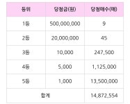 스피또 1000 65회 이번엔 1등 9장 - 인스티즈(instiz) 이슈 카테고리 스피또 1000 65회 이번엔 1등 9장
