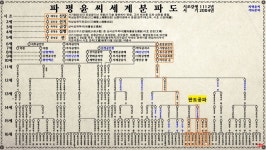 파평윤씨 판도공파(版圖公派) 세계분파도 (시조~16세) - 판도공파(版圖公派) - 파평윤씨(대종회) 파평윤씨 판도공파(版圖公派) 세계분파도 (시조... 