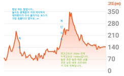 5월 30일(토) 북한산둘레길-16구간(보루길일부)-15(안골길)-14... 북한산둘레길-16구간(보루길일부)-15(안골길)-14(산너머길)-망월사역3-송추역..