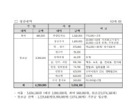창립15주년 행사 여행 참가 신청 / 후원금 접수 - ◈ 공 지 사 항 ◈ - (사)대전.세종.충남숲해설가협회 창립15주년 행사 여행 참가 신청 / 후원금... 