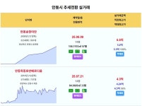 안동시 아파트 추세전환 - 안동송현이안 5.5억 안동옥동호반베르디움 4.3억 용상화성파크드림 3.87억 e-편한세상안동1단지 3.2억... 