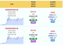 3억 안동롯데캐슬 신고가 - 안동구도심아파트 - 안동예천부동산정보 안동시 7월 실거래 위파크안동호반 5.01억 안동용상하늘채리버스카이 4.... 