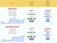 안동시 주간 실거래 트리븐안동 5.59억 안동용상하늘채리버스카이 신고가 위파크안동호반 안동센트럴자이 용상화성파크드림 안동강변펠리시아... 