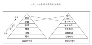 블룸의 교육목표 분류학 - 교육과정 - 생각하는 도덕수업 블룸의 교육목표 분류학