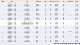 세종시 반곡동 수루배 6단지(더샆예미지)2022년 1월~ 5월 현재 매매현황 - 반곡동 수루배6단지(더샾예미지) 매물 - 세종부동산정보... 