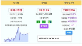 제주 실거래 아라스위첸 7.22억 노형뜨란채 6.15억 나이스6차 2.23억 해피앙스 2억 표선2차반석타운 1.3억 한빛테크 9천500 - 부동산 뉴스와... 