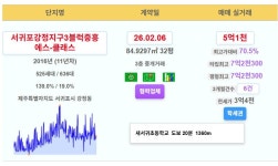 제주 실거래 서귀포강정지구3블럭중흥에스-클래스 5.1억 삼무스위트빌 3.55억 신고가 서해2 3.5억 해피하우스 3.38억 중문남해오네 - 부동산... 
