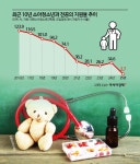 [무너진 소아의료]④소아과는 어쩌다 기피과가 됐나 - 신 문 고 - 한국소아암부모회 한국소아암부모회