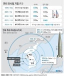 미사일주권 42년만에 완전회복..중장거리 탄도미사일 개발가능... 십정제일교회 미사일주권 42년만에 완전회복..중장거리 탄도미사일 개발가능