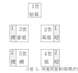 신위 소목 배치 방법 - 재 례 상 례 관 련 상 식 - 영해박씨 안동종친 신위 소목 배치 방법