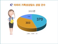 2023년 아라리 가족성상담소 상담건수 - 공지사항 - 정선 아라리가족성상담소 2023년 아라리 가족성상담소 상담건수