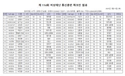 [ 제114회 비상재난통신 훈련 체크인 결과 ] - 비상재난통신훈련 - (사)한국아마추어무선연맹 부산광역시본부 HLØBHQ [ 제114회 비상재난통신... 