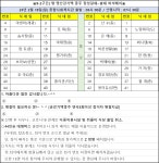 Re: 9-2구간 영산기맥 종주 장성갈재~솔재 좌석공지 - 영산기맥 - 천안아산 1대간 9정맥 종주 Re: 9-2구간 영산기맥 종주 장성갈재~솔재 좌석공지