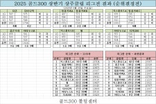 2025 골드300 상반기 상주클럽 리그전 최종결과 - 리그결과 - 골드300볼링센터 2025 골드300 상반기 상주클럽 리그전 최종결과