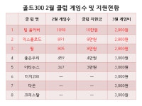 2월 클럽게임수 및 지원현황 - 클럽게임수 및 지원현황 - 골드300볼링센터 2월 클럽게임수 및 지원현황