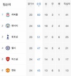 현재 이피엘 경기 상황. - 삭제게시판 - 樂 SOCCER 현재 이피엘 경기 상황.