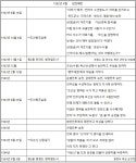 부원수 선거이 [연대표] - 선거이장군 소개 - 사단법인 7도병사 선거이 부원수 기념사업회 부원수 선거이 [연대표]
