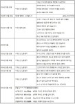 부원수 선거이 [연대표] - 선거이장군 소개 - 사단법인 7도병사 선거이 부원수 기념사업회 부원수 선거이 [연대표]