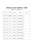 동별대표자 구성현황(제9기) - 대표회의 구성현황 - 초록마을1단지아파트 입주자모임 동별대표자 구성현황(제9기)