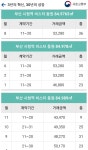 시청역 비스타동원 분양권 - 사업지인근 부동산시세 - 시청역연산지역주택조합 시청역 비스타동원 분양권