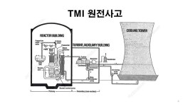 [국내현안] 하반기 월례강좌-제2강 세계3대 원전사고의 원인과 또다른 대형사고의 가능성 - 2022-10 웹진 - 원전위험공익정보센터 [국내현안]... 