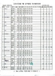 도안 슈퍼볼 7월 상주친선게임결과!! - 슈퍼볼 대회결과 - 도안슈퍼볼볼링장 도안 슈퍼볼 7월 상주친선게임결과!!