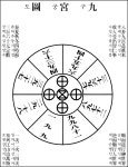 영생의 설계 - 구궁도(九宮圖)의 원리(原理) - 삼덕교(三德敎) 영생(永生)의 설계(設計) - 범증산종단 경전(經典) 및 기록보관소 연재중 20. 영생의... 