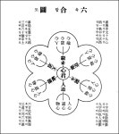 영생의 설계 - 육합도(六合圖)의 진리(眞理) - 삼덕교(三德敎) 영생(永生)의 설계(設計) - 범증산종단 경전(經典) 및 기록보관소 연재중 21. 영생의... 