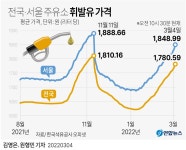 유류세 20% 인하 연장 (feat. 원유/휘발유 가격) - 웃긴자료 ‥‥‥‥‥、 - 도탁스 (DOTAX) 유류세 20% 인하 연장 (feat. 원유/휘발유 가격)