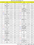 PC방 점유율 순위(1월 2주차) - 非스포츠 게시판 - I Love NBA PC방 점유율 순위(1월 2주차)