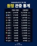 K리그1,2 7R기준 관중 통계 - ★ ··· 국내토크방 - 樂soccer K리그1,2 7R기준 관중 통계