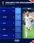 잉글랜드 선수 역대 월드컵 최다 득점 순위 -  ··· 하프타임 - 樂soccer 잉글랜드 선수 역대 월드컵 최다 득점 순위