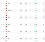 오늘 발표된 11월 피파랭킹 -  ··· 하프타임 - 樂soccer 오늘 발표된 11월 피파랭킹