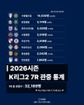 K리그1,2 7R기준 관중 통계 - ★ ··· 국내토크방 - 樂soccer K리그1,2 7R기준 관중 통계