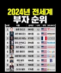 2024 전세계 부자 순위 - ★ ··· 하프타임 - 樂soccer 2024 전세계 부자 순위