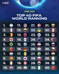 4월 피파랭킹 TOP 40 -  ··· 해외토크방 - 樂soccer 4월 피파랭킹 TOP 40