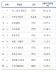 요즘 PC방 게임 점유율 근황.jpg - ★ ··· 하프타임 - 樂soccer 요즘 PC방 게임 점유율 근황.jpg