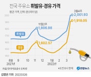 전국 주유소 휘발유·경유 가격 (2,001/1,918) - ★ ··· 하프타임 - 樂soccer 전국 주유소 휘발유·경유 가격 (2,001/1,918)