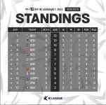 혼돈의 k리그 현재순위 -  ··· 하프타임 - 樂soccer 혼돈의 k리그 현재순위