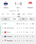 현재 우리조 실시간 순위 -  ··· 월드컵 토크방 - 樂soccer 현재 우리조 실시간 순위