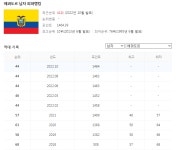 에콰도르 피파랭킹 -  ··· 하프타임 - 樂soccer 에콰도르 피파랭킹