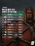 월드컵 출전 선수 A매치 경기당 득점 순위 -  ··· 하프타임 - 樂soccer 월드컵 출전 선수 A매치 경기당 득점 순위