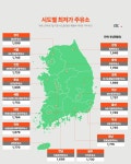 시도별 최저가 주유소 - ★ ··· 하프타임 - 樂soccer 시도별 최저가 주유소