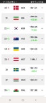 실시간 피파랭킹(급상승) -  ··· 대표팀 토크방 - 樂soccer 실시간 피파랭킹(급상승)